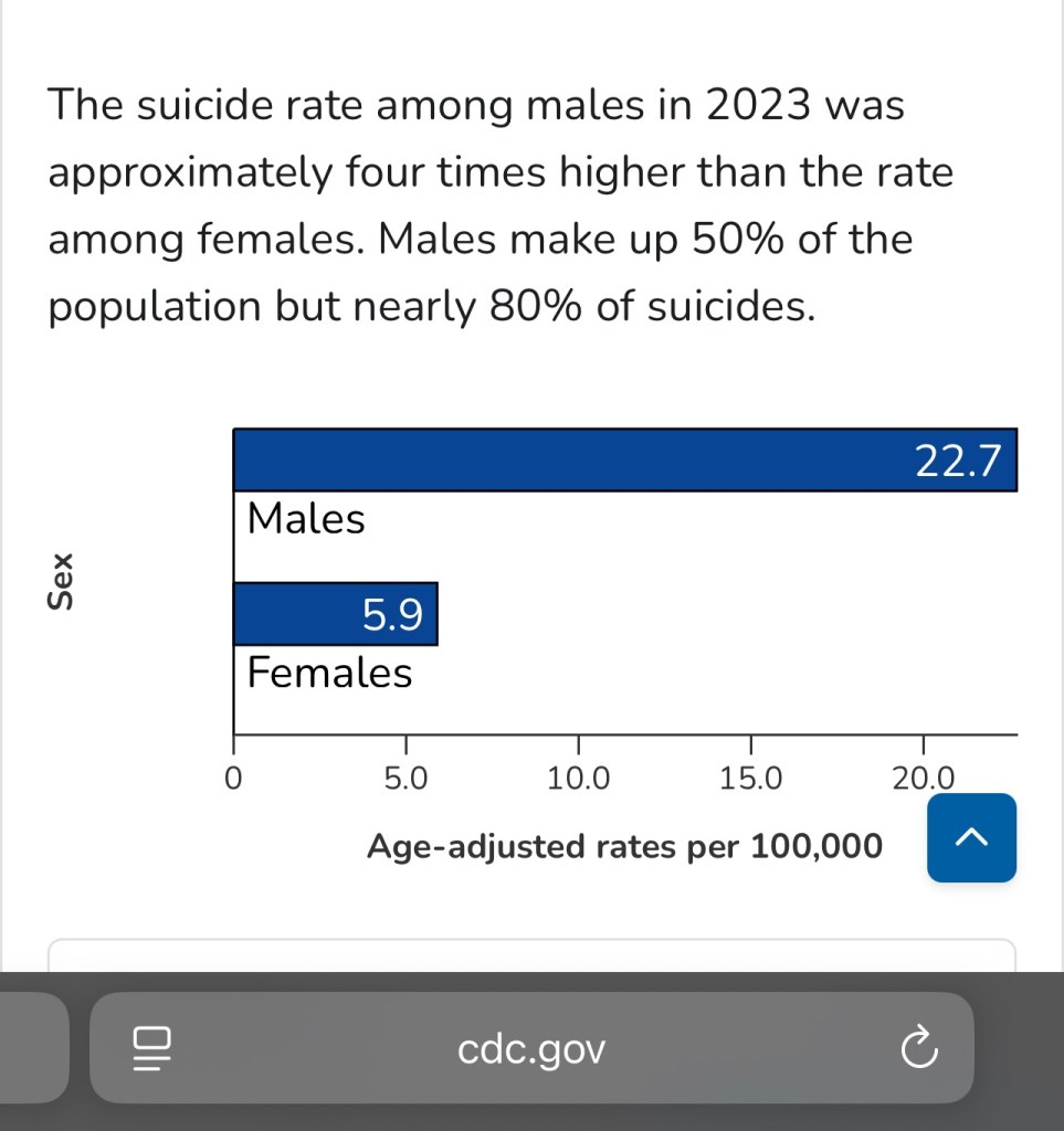 CDC suicide statistics by gender 